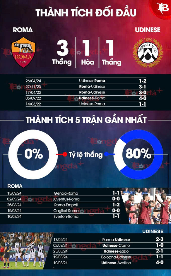 Nhận định bóng đá Roma vs Udinese, 23h00 ngày 22/9: Tướng mới chưa đổi vận