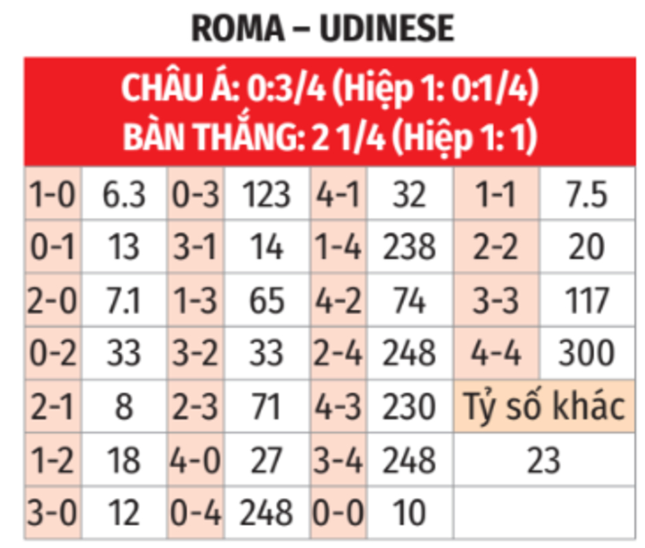 Nhận định bóng đá Roma vs Udinese, 23h00 ngày 22/9: Tướng mới chưa đổi vận