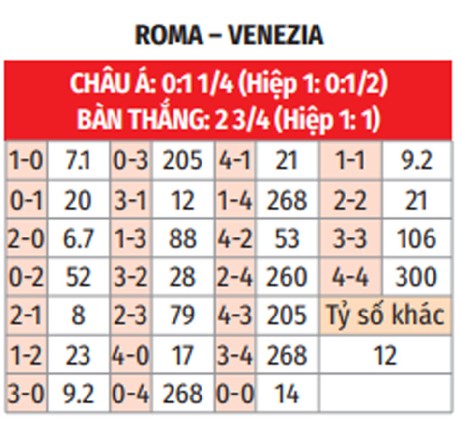 Nhận định bóng đá Roma vs Venezia, 20h00 ngày 29/9: Chiến thắng nữa cho Bầy sói