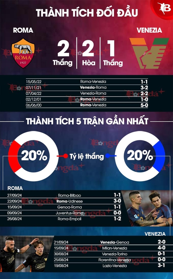 Nhận định bóng đá Roma vs Venezia, 20h00 ngày 29/9: Chiến thắng nữa cho Bầy sói