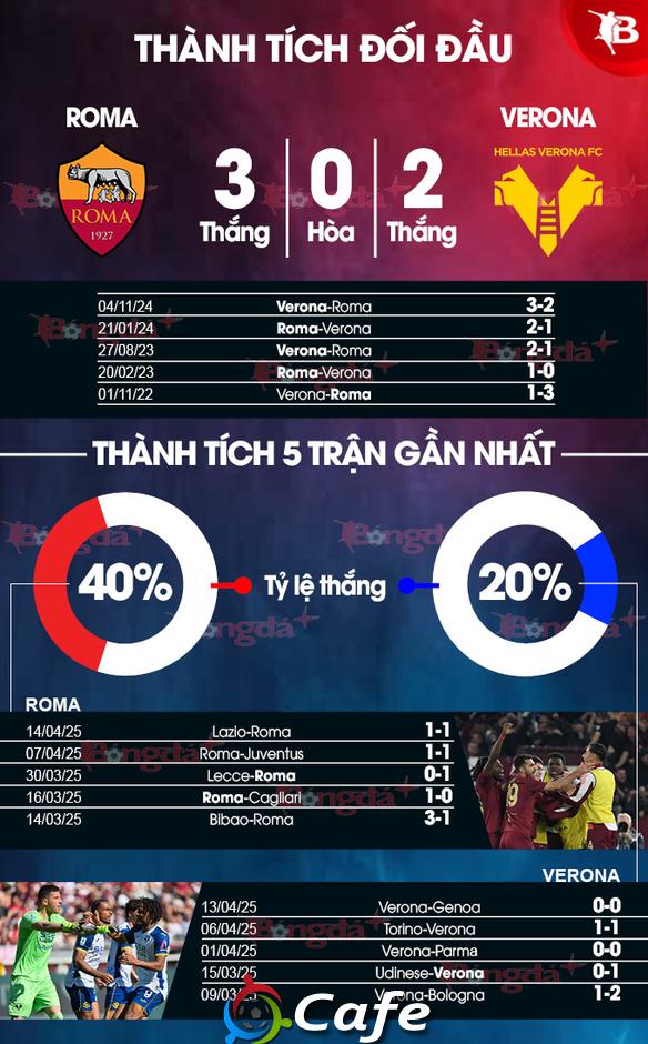 Nhận định bóng đá Roma vs Verona, 01h45 ngày 20/4: Roma quyết bám Top 4