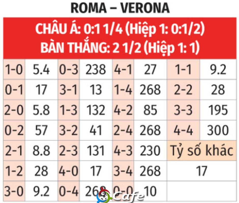 Nhận định bóng đá Roma vs Verona, 01h45 ngày 20/4: Roma quyết bám Top 4