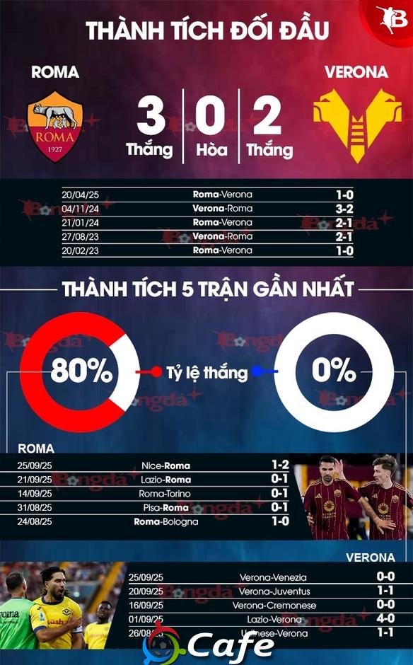 Nhận định bóng đá Roma vs Verona, 20h00 ngày 28/9: Chủ nhà thắng nhọc