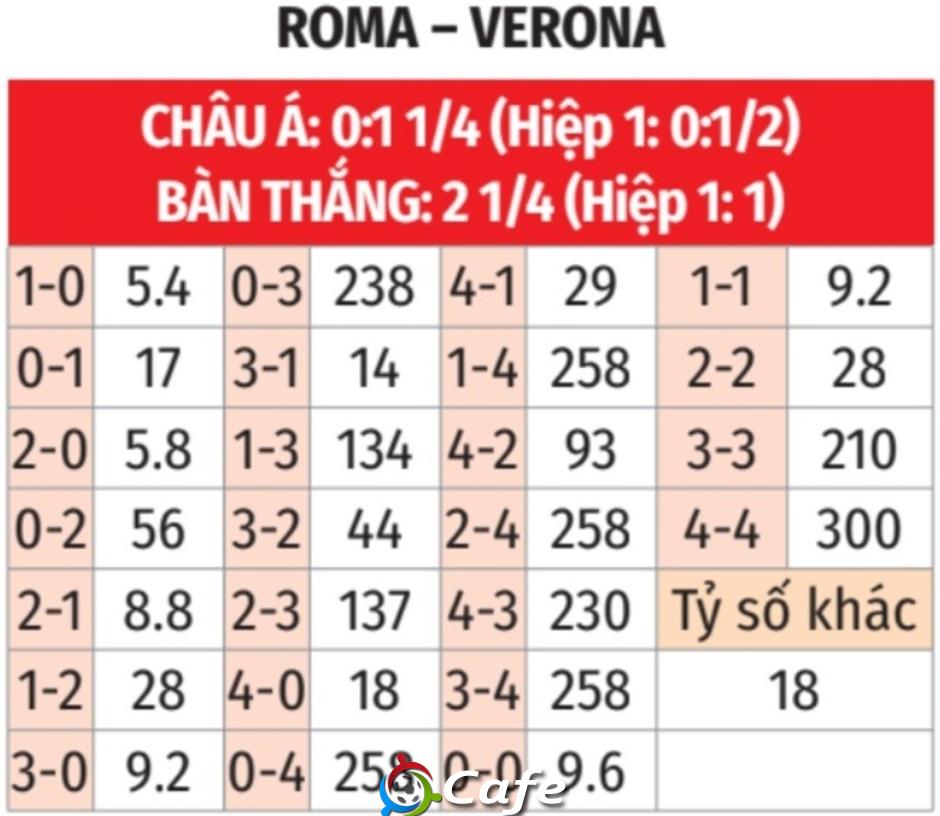 Nhận định bóng đá Roma vs Verona, 20h00 ngày 28/9: Chủ nhà thắng nhọc