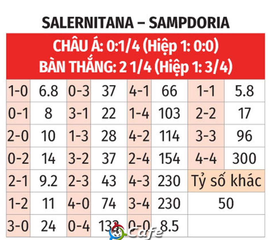 Nhận định bóng đá Salernitana vs Sampdoria, 01h30 ngày 23/6: Chủ nhà rớt hạng