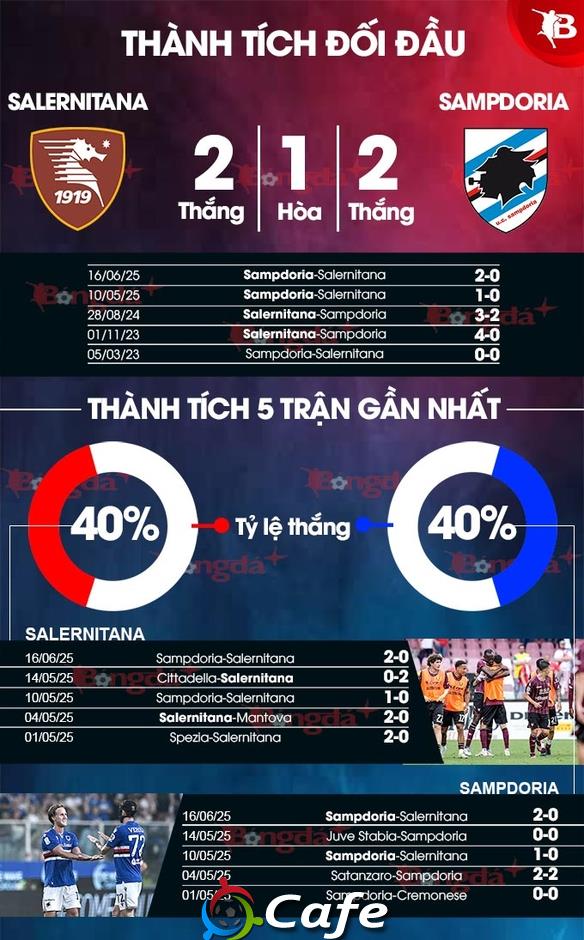 Nhận định bóng đá Salernitana vs Sampdoria, 01h30 ngày 23/6: Chủ nhà rớt hạng