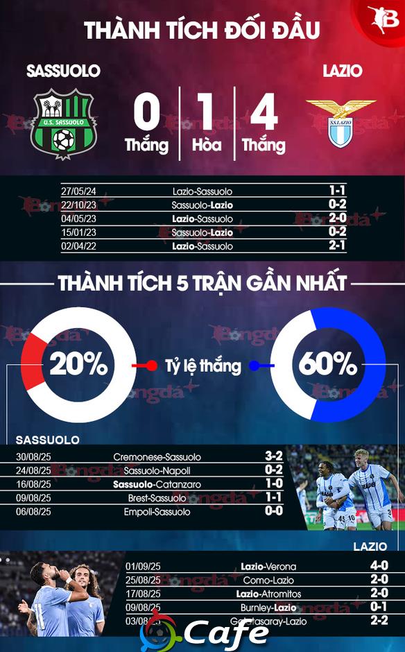 Nhận định bóng đá Sassuolo vs Lazio, 23h00 ngày 14/9: Ca khúc khải hoàn