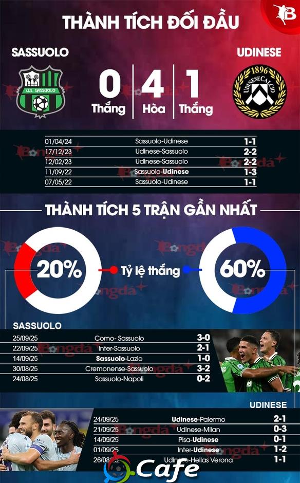 Nhận định bóng đá Sassuolo vs Udinese, 17h30 ngày 28/9: Tin vào Udinese
