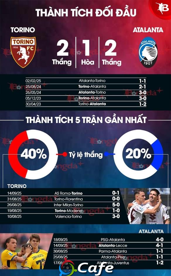 Nhận định bóng đá Torino vs Atalanta, 20h00 ngày 21/9: Sau cú sốc lại gặp thêm ác mộng
