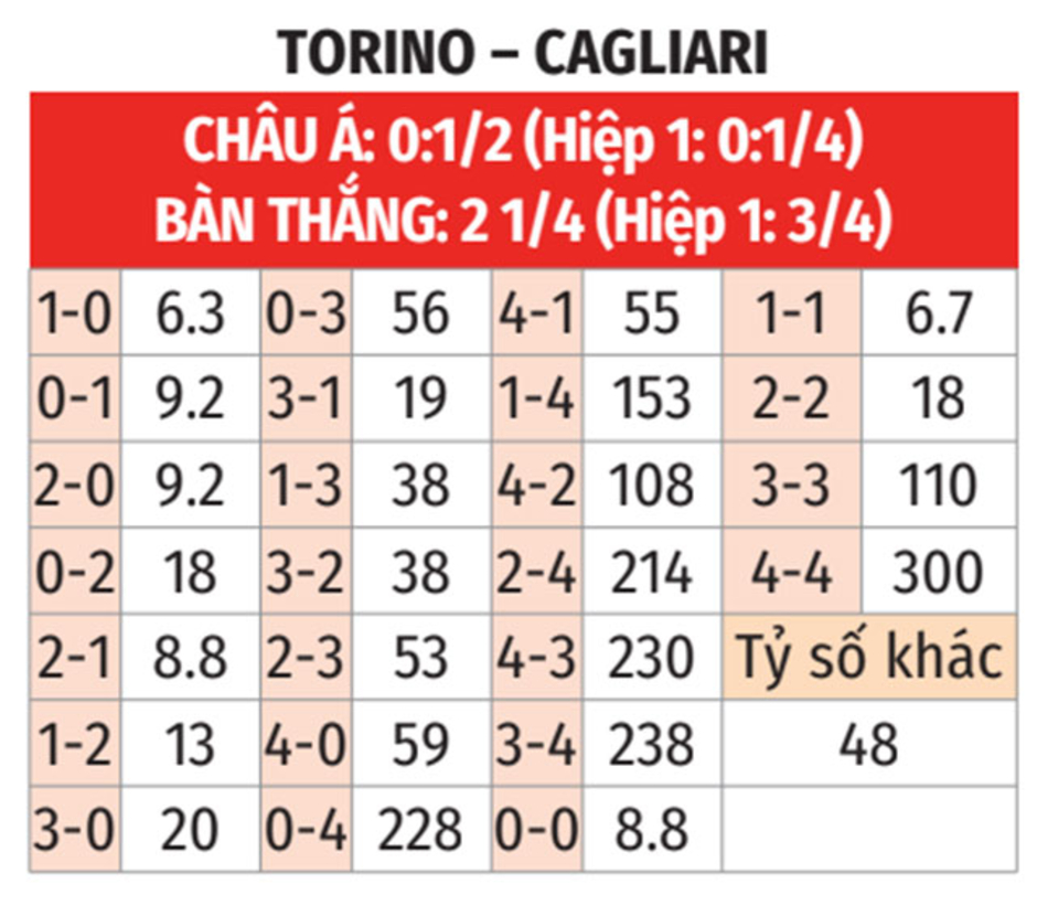 Nhận định bóng đá Torino vs Cagliari, 02h45 ngày 25/1: Sân nhà không là điểm tựa