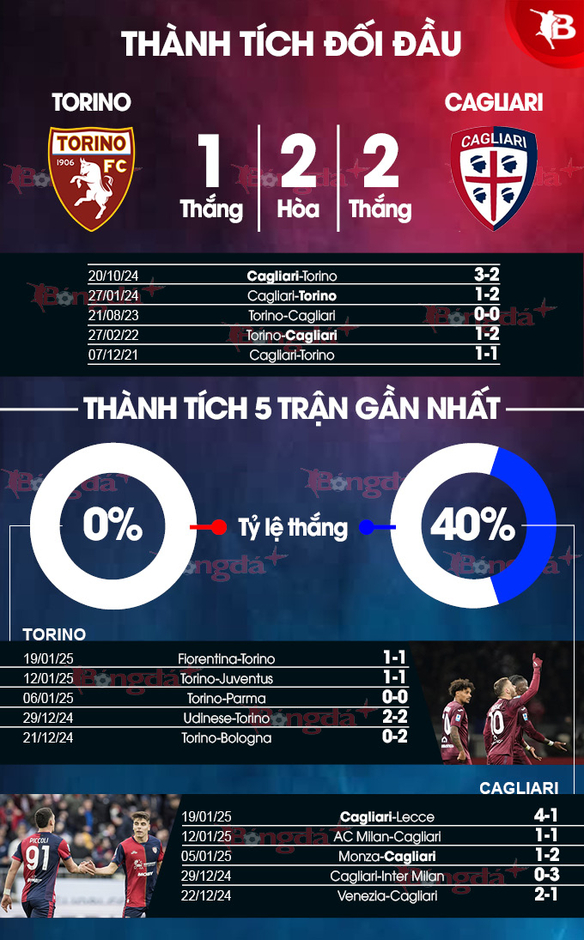 Nhận định bóng đá Torino vs Cagliari, 02h45 ngày 25/1: Sân nhà không là điểm tựa