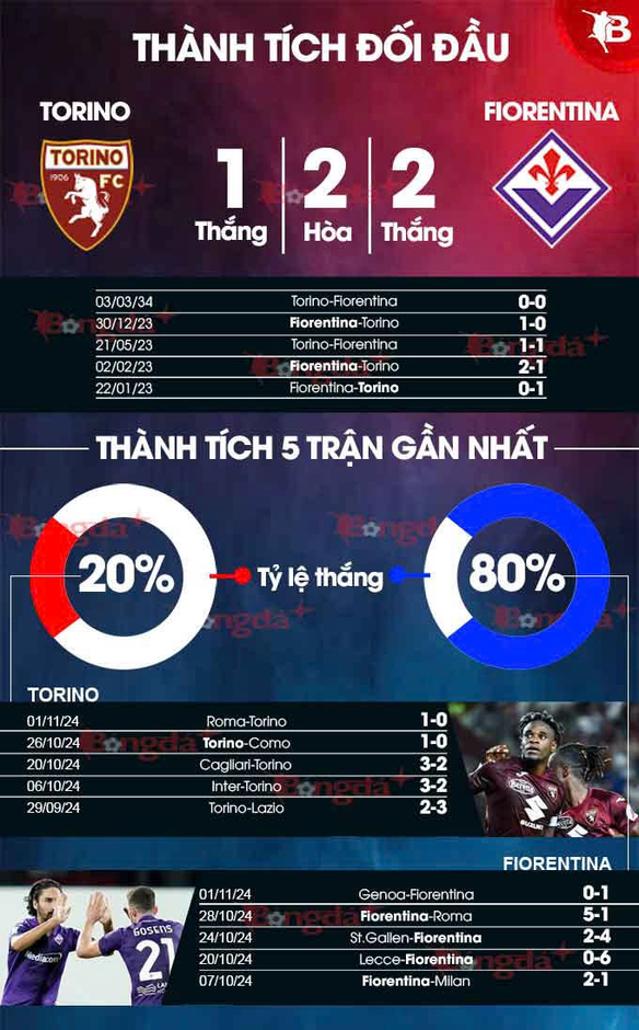 Nhận định bóng đá Torino vs Fiorentina, 21h00 ngày 3/11: La Viola lại bay cao