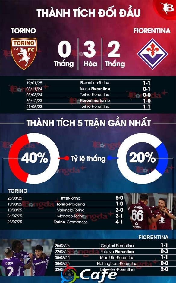 Nhận định bóng đá Torino vs Fiorentina, 23h30 ngày 31/8: Chuyến đi vất vả cho La Viola