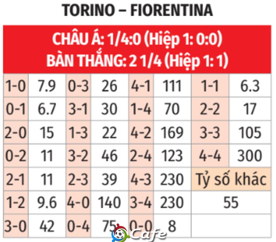 Nhận định bóng đá Torino vs Fiorentina, 23h30 ngày 31/8: Chuyến đi vất vả cho La Viola