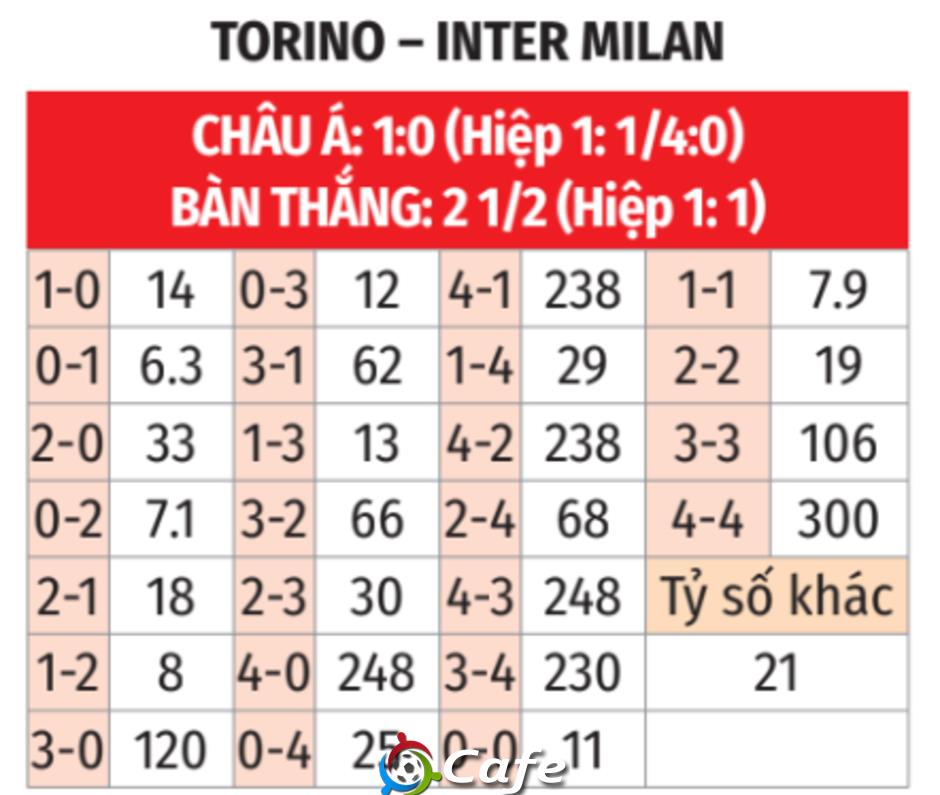Nhận định bóng đá Torino vs Inter, 23h00 ngày 11/5: Kiệt sức vì Champions League