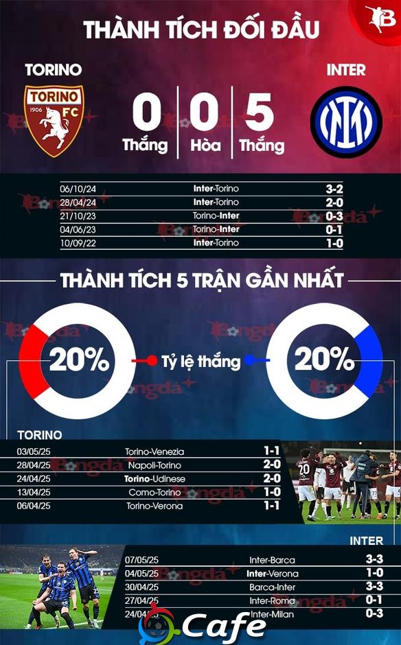 Nhận định bóng đá Torino vs Inter, 23h00 ngày 11/5: Kiệt sức vì Champions League