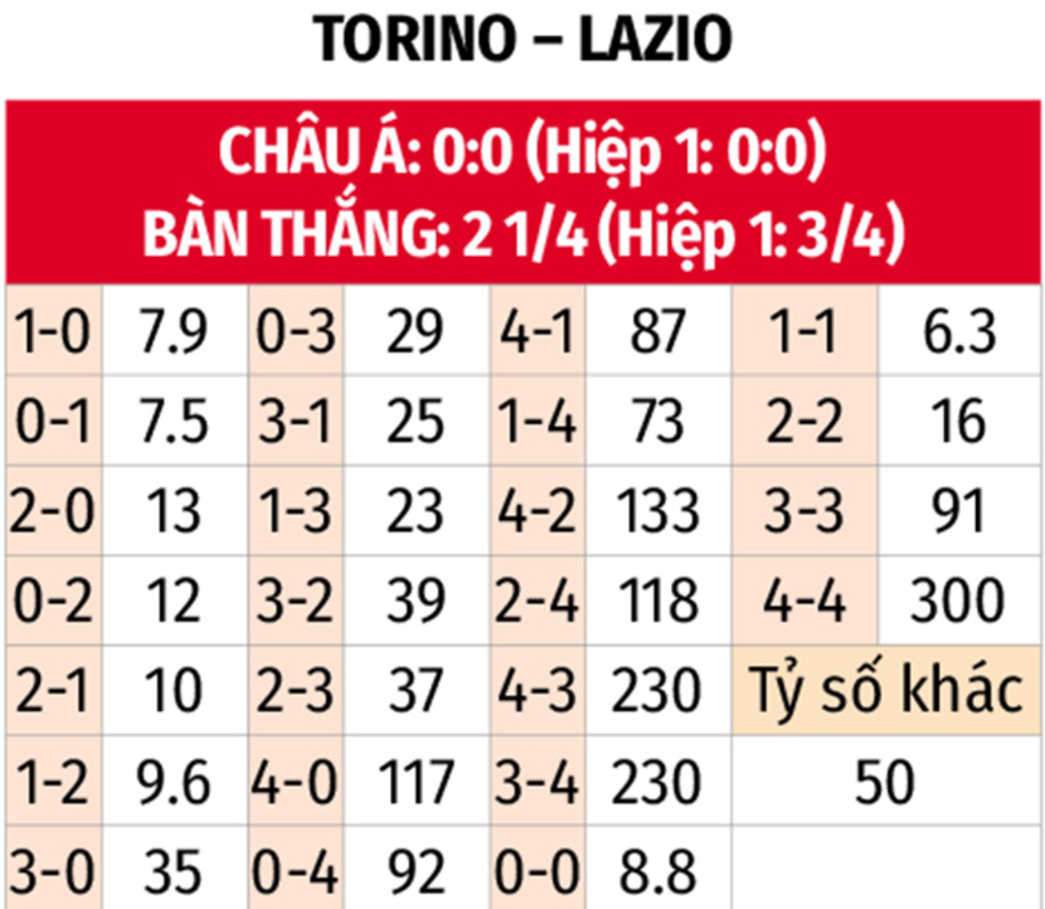 Nhận định bóng đá Torino vs Lazio, 17h30 ngày 29/9: Trắng tay trên sân nhà