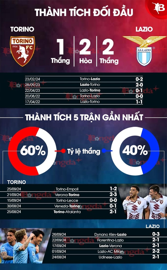 Nhận định bóng đá Torino vs Lazio, 17h30 ngày 29/9: Trắng tay trên sân nhà