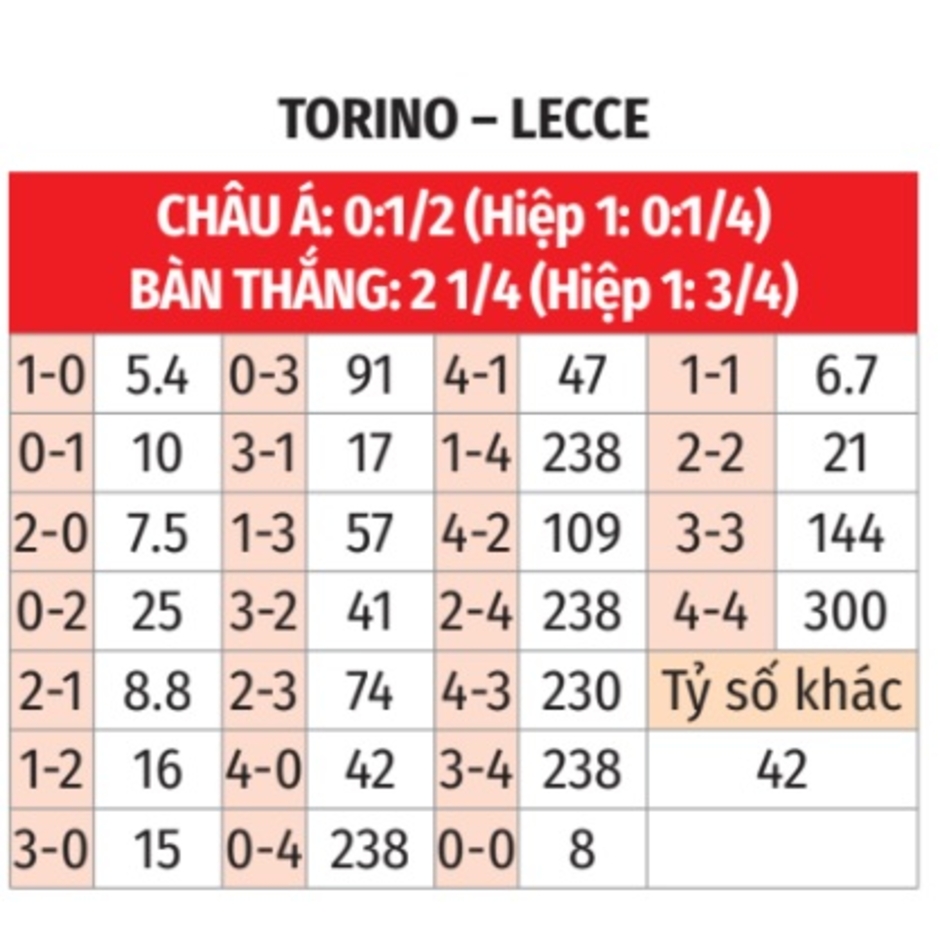 Nhận định bóng đá Torino vs Lecce, 20h00 ngày 15/9: Tiếp đà thăng hoa