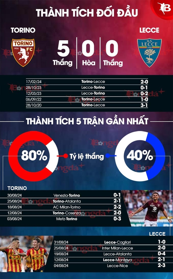 Nhận định bóng đá Torino vs Lecce, 20h00 ngày 15/9: Tiếp đà thăng hoa