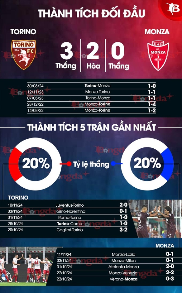 Nhận định bóng đá Torino vs Monza, 21h00 ngày 24/11: Torino ‘buồn ngủ gặp chiếu manh’