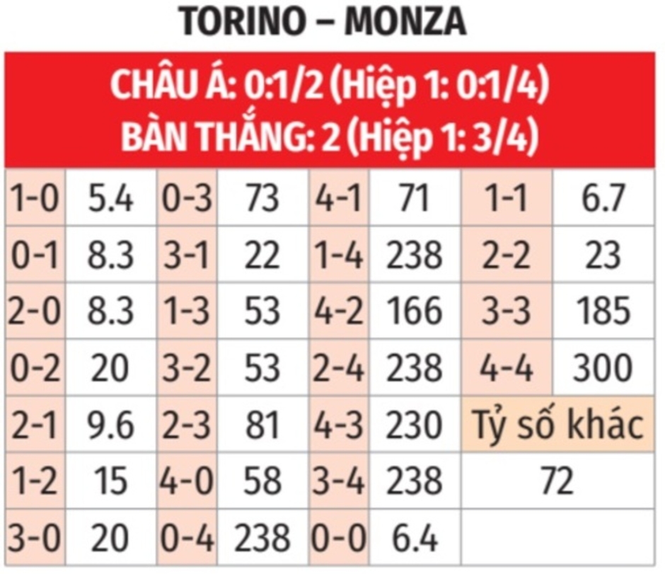 Nhận định bóng đá Torino vs Monza, 21h00 ngày 24/11: Torino ‘buồn ngủ gặp chiếu manh’