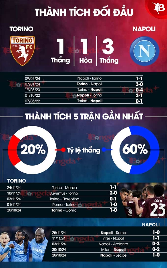 Nhận định bóng đá Torino vs Napoli, 21h00 ngày 1/12: Bắt nạt chủ nhà