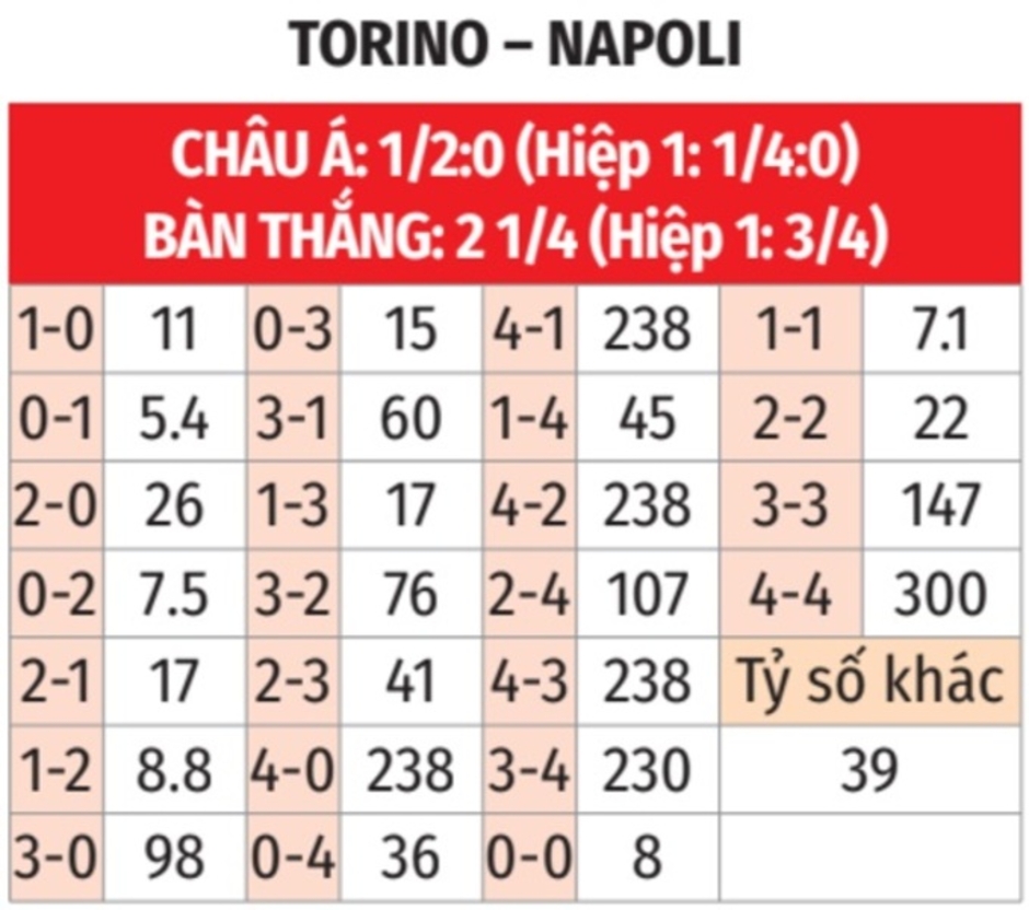 Nhận định bóng đá Torino vs Napoli, 21h00 ngày 1/12: Bắt nạt chủ nhà