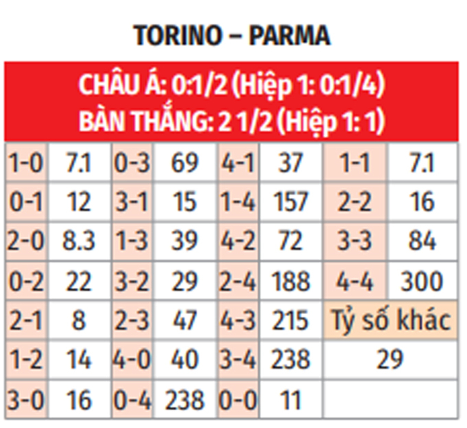 Nhận định bóng đá Torino vs Parma, 00h00 ngày 6/1: Chia điểm kịch tính