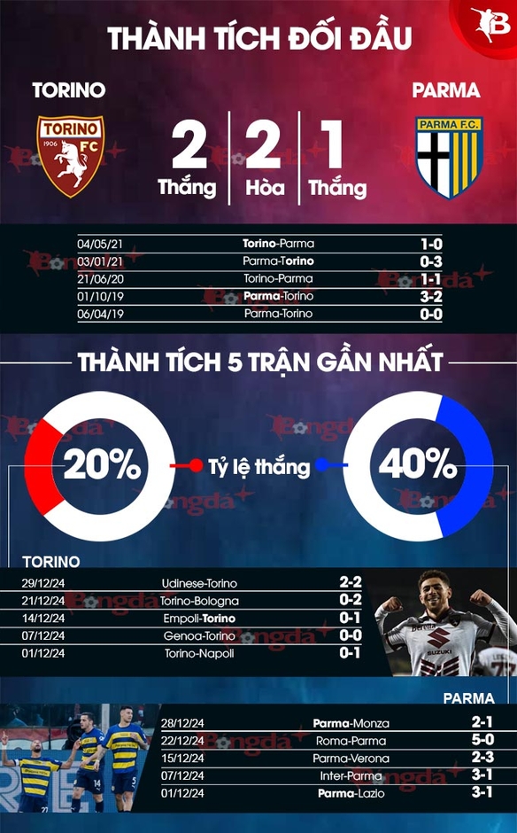 Nhận định bóng đá Torino vs Parma, 00h00 ngày 6/1: Chia điểm kịch tính