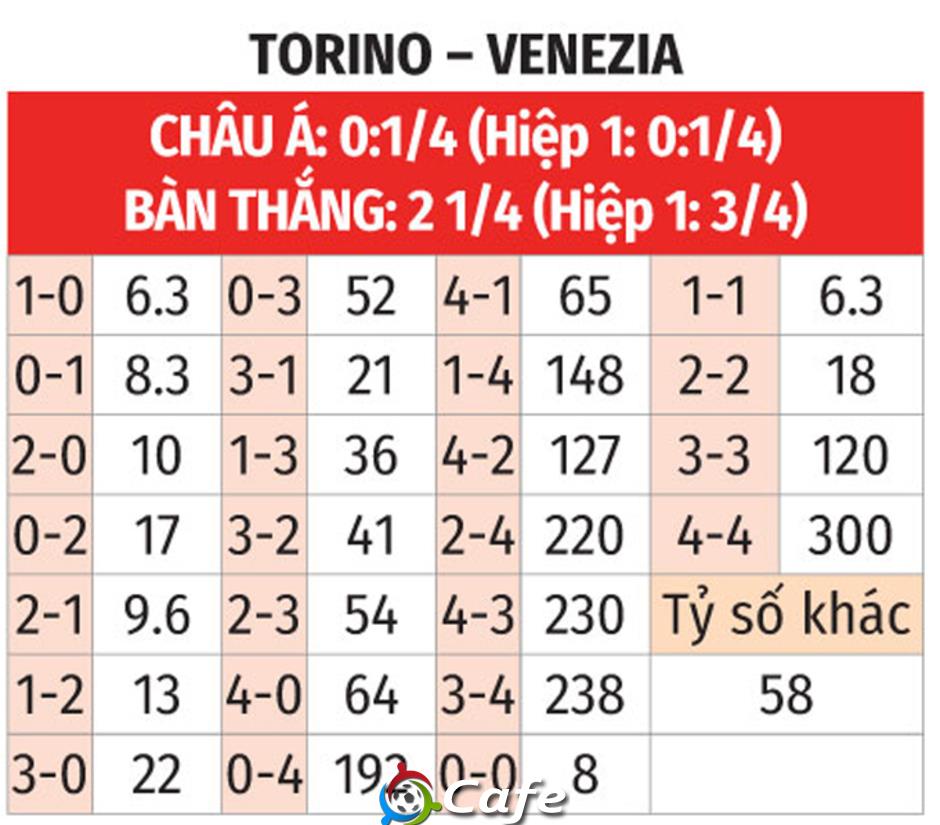 Nhận định bóng đá Torino vs Venezia, 01h45 ngày 3/5: Khách khó thoát hiểm