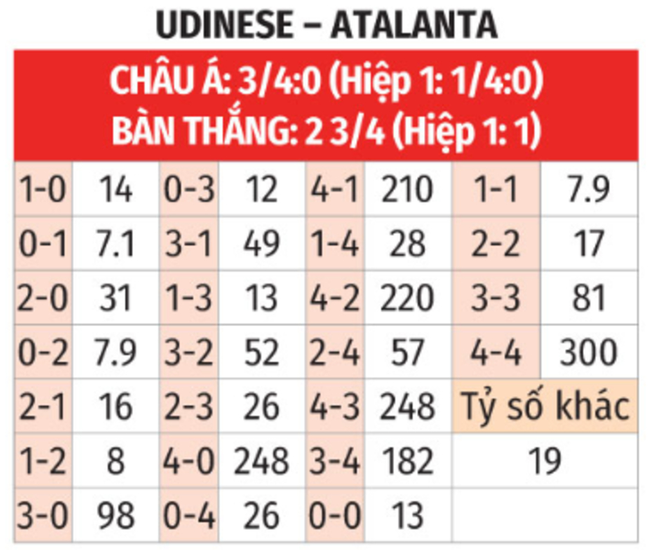 Nhận định bóng đá Udinese vs Atalanta, 21h00 ngày 11/1: Trở lại quỹ đạo