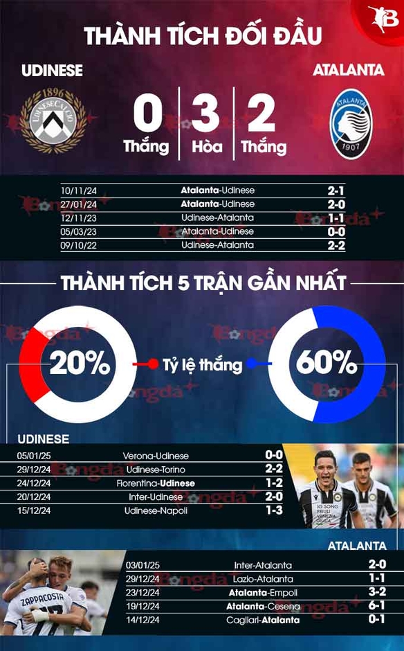 Nhận định bóng đá Udinese vs Atalanta, 21h00 ngày 11/1: Trở lại quỹ đạo