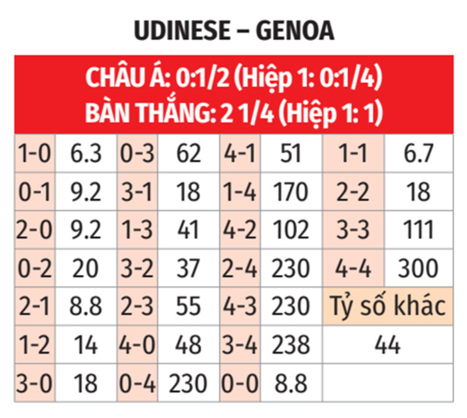 Nhận định bóng đá Udinese vs Genoa, 18h30 ngày 1/12: Gặp khách khó 'nhằn'