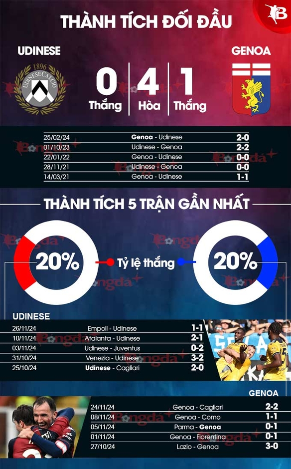 Nhận định bóng đá Udinese vs Genoa, 18h30 ngày 1/12: Gặp khách khó 'nhằn'