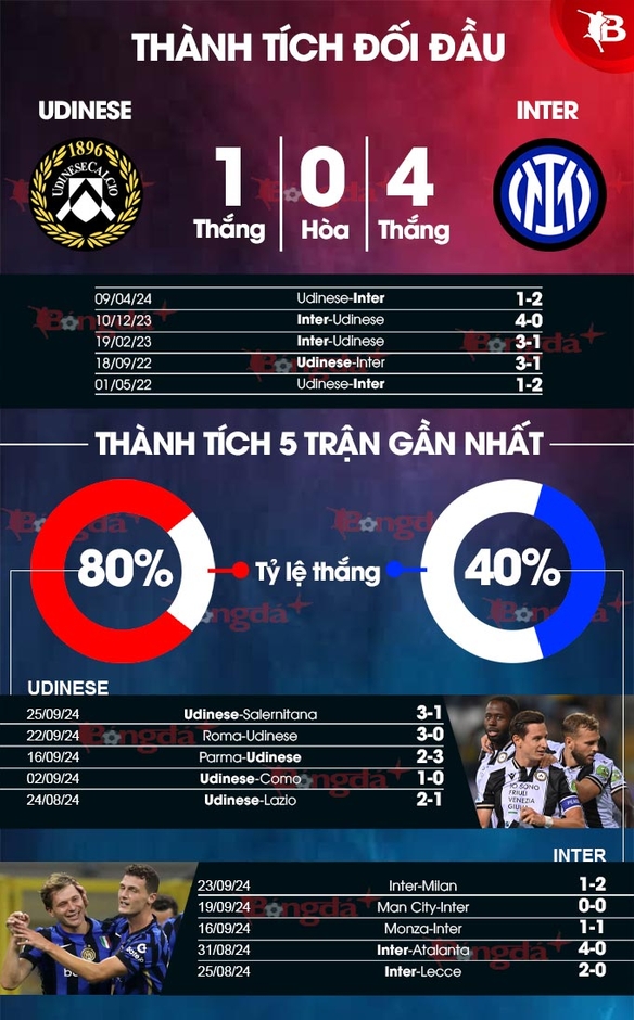 Nhận định bóng đá Udinese vs Inter, 20h00 ngày 28/9: Nhà vua cẩn thận