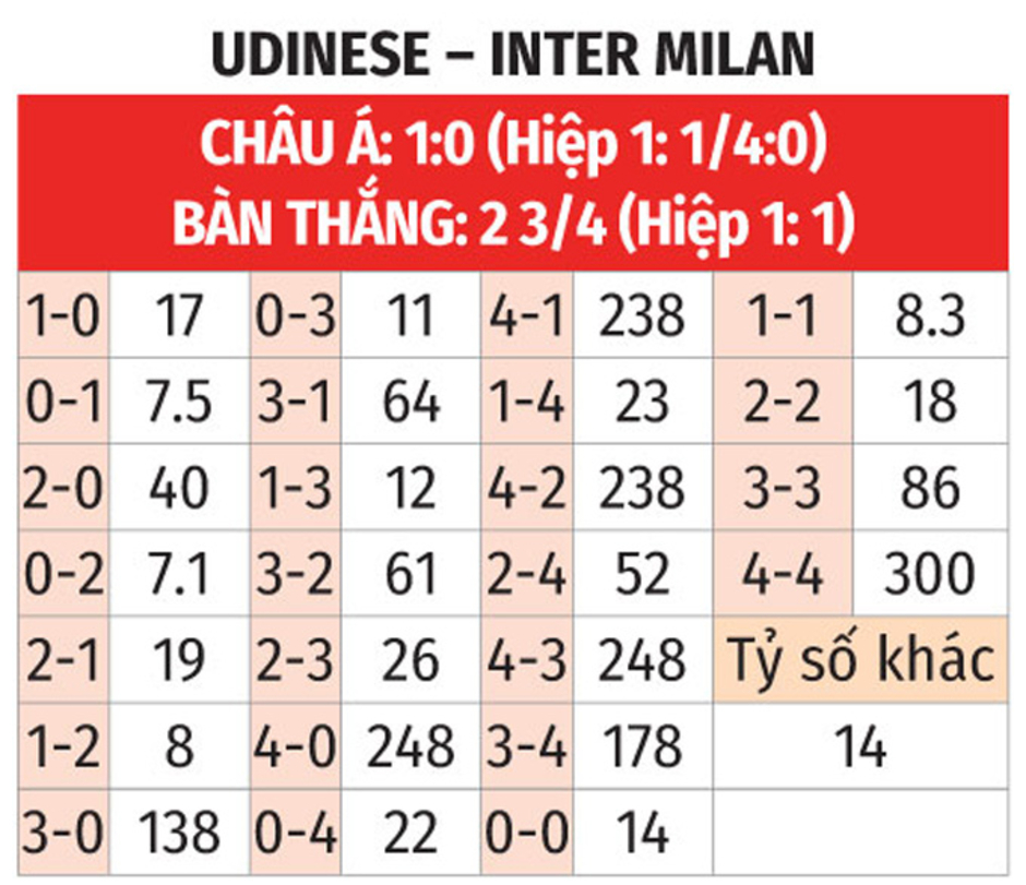 Nhận định bóng đá Udinese vs Inter, 20h00 ngày 28/9: Nhà vua cẩn thận