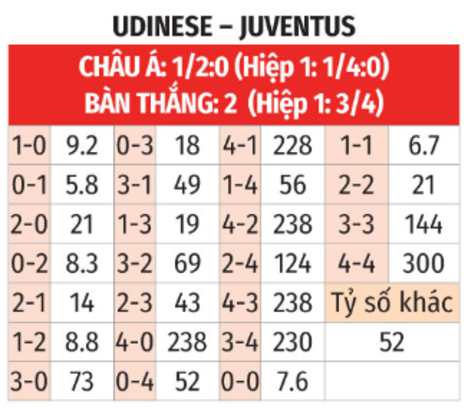 Nhận định bóng đá Udinese vs Juventus, 00h00 ngày 3/11: Đánh chiếm Udine