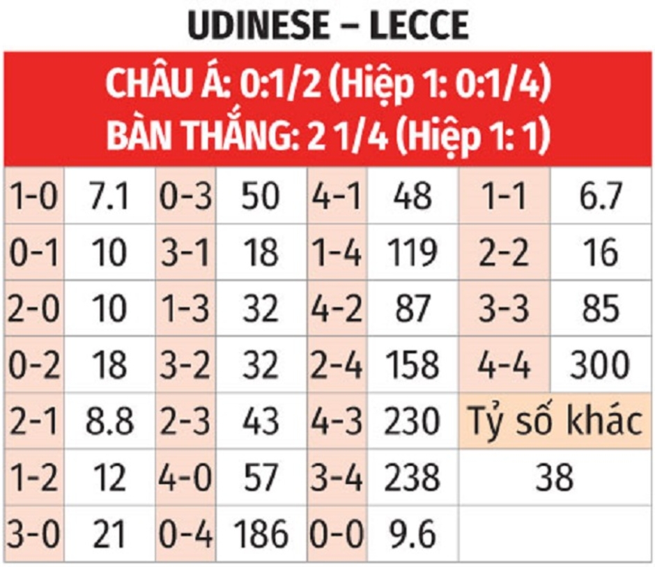 Nhận định bóng đá Udinese vs Lecce, 20h00 ngày 5/10: Tiễn khách tay trắng ra về