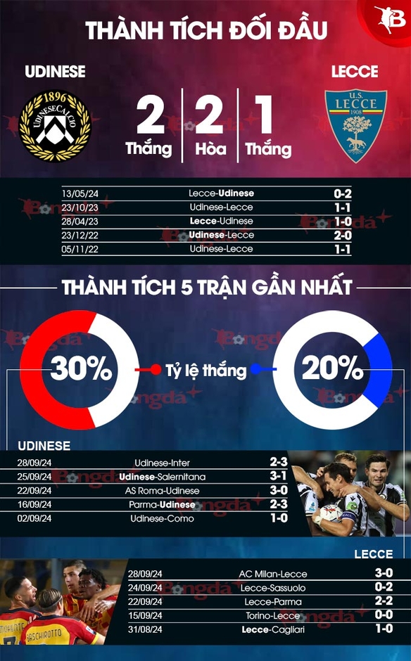 Nhận định bóng đá Udinese vs Lecce, 20h00 ngày 5/10: Tiễn khách tay trắng ra về