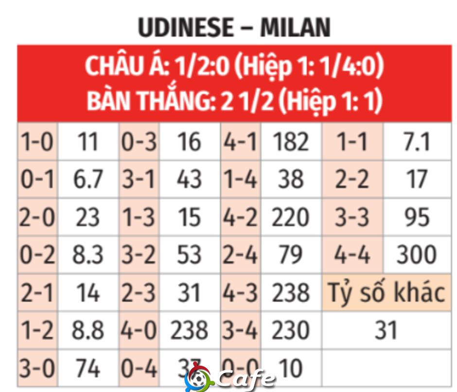 Nhận định bóng đá Udinese vs Milan, 01h45 ngày 21/9: Sắc đỏ-đen mới mẻ