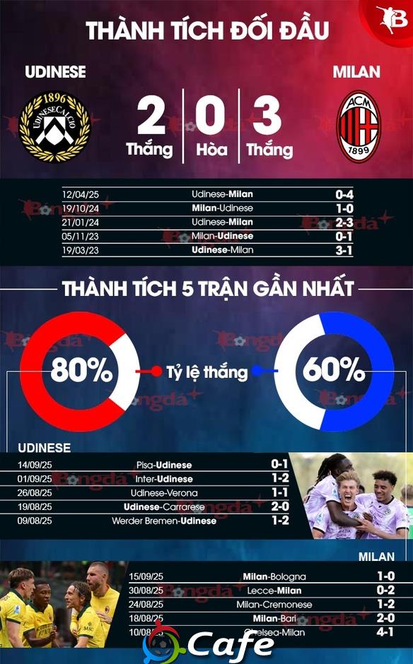 Nhận định bóng đá Udinese vs Milan, 01h45 ngày 21/9: Sắc đỏ-đen mới mẻ