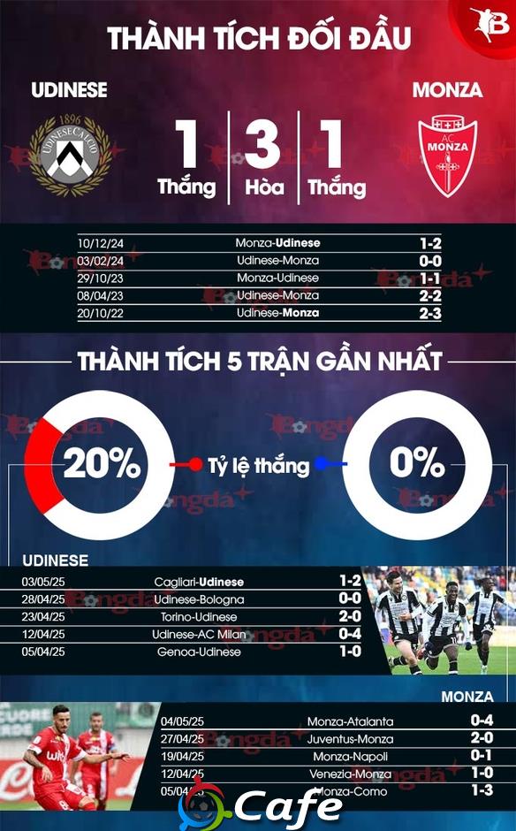 Nhận định bóng đá Udinese vs Monza, 17h30 ngày 11/5: Chiến thắng đơn giản