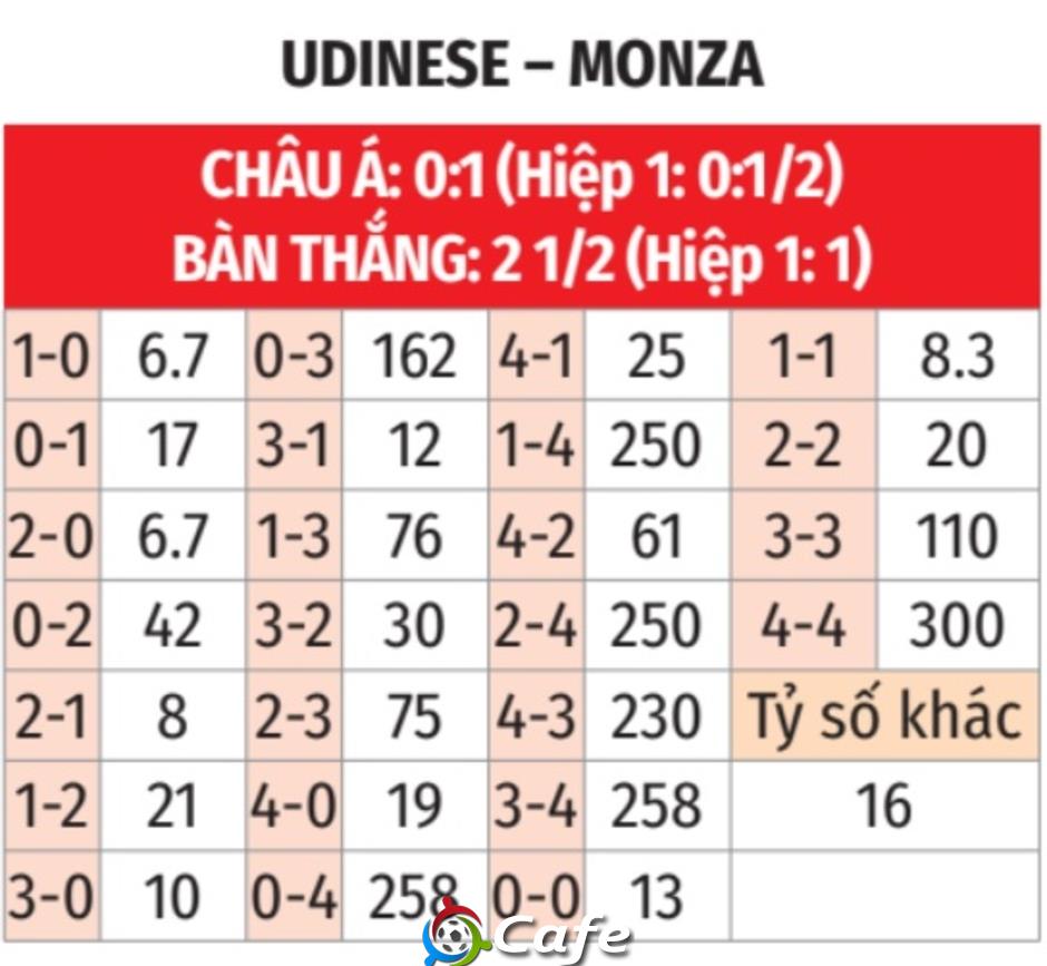 Nhận định bóng đá Udinese vs Monza, 17h30 ngày 11/5: Chiến thắng đơn giản