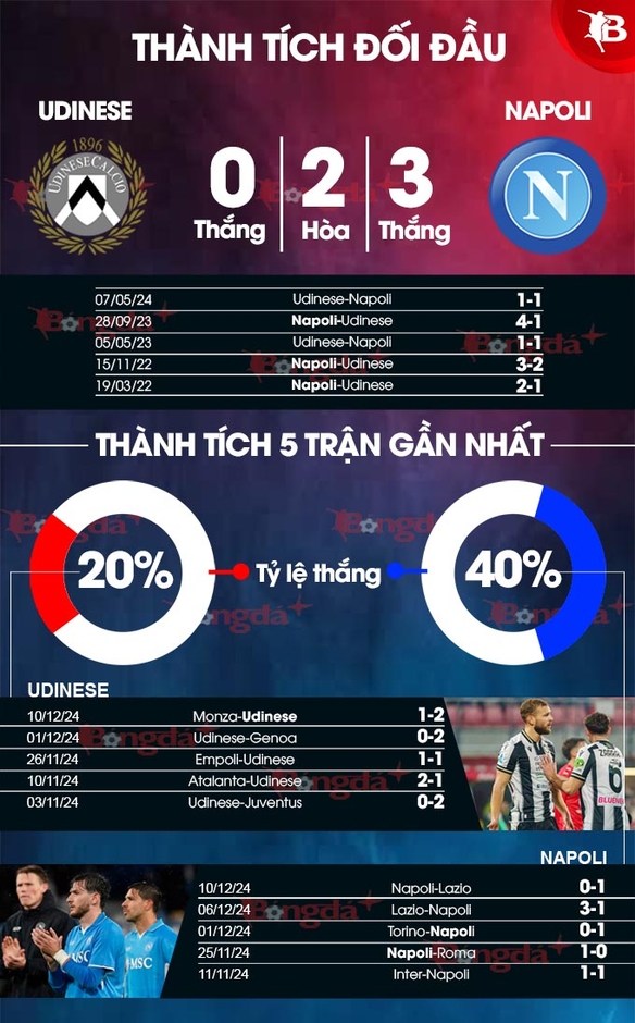 Nhận định bóng đá Udinese vs Napoli, 00h00 ngày 15/12: Chinh phục vùng Đông Bắc