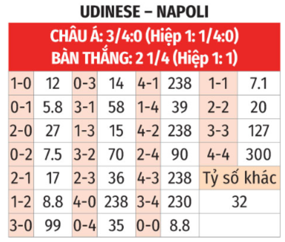 Nhận định bóng đá Udinese vs Napoli, 00h00 ngày 15/12: Chinh phục vùng Đông Bắc