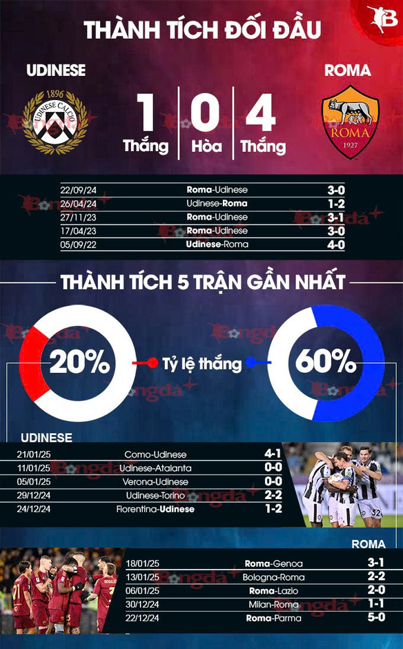 Nhận định bóng đá Udinese vs Roma, 21h00 ngày 26/1: 'Bầy sói' hú vang