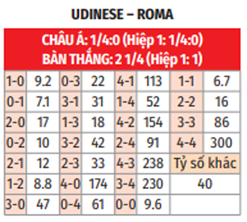 Nhận định bóng đá Udinese vs Roma, 21h00 ngày 26/1: 'Bầy sói' hú vang