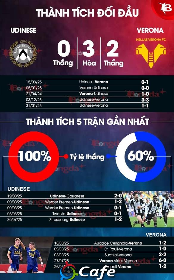 Nhận định bóng đá Udinese vs Verona, 23h30 ngày 25/8: Đối thủ ưa thích!