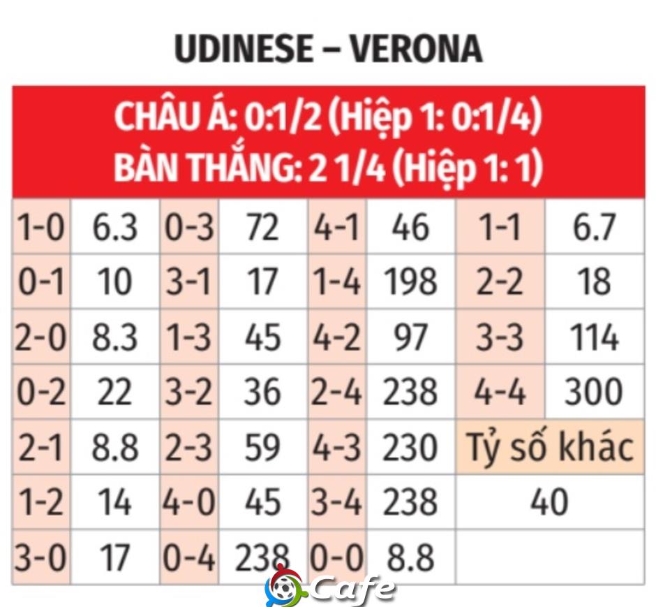 Nhận định bóng đá Udinese vs Verona, 23h30 ngày 25/8: Đối thủ ưa thích!
